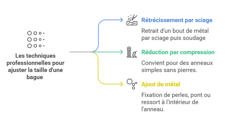 Comment empêcher une bague de tourner ? 💍 4 Schéma pour faire rétrécir une bague chez un bijoutier